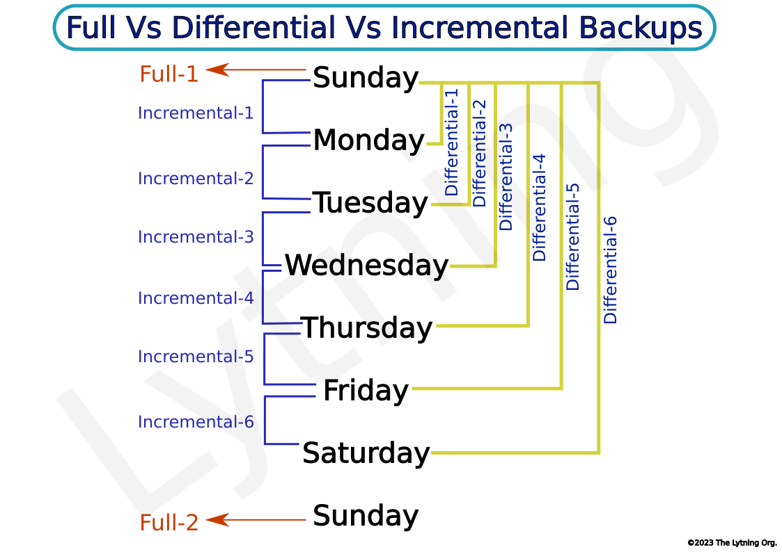 backup types diagram