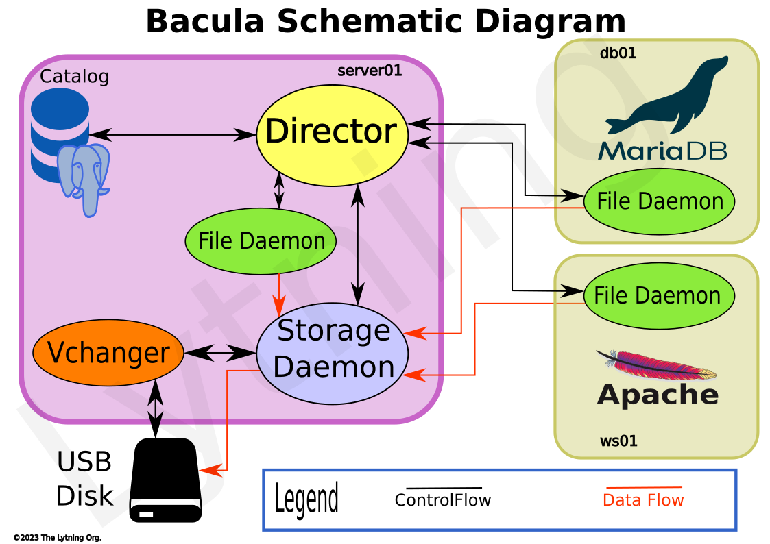 bacula schematic diagram